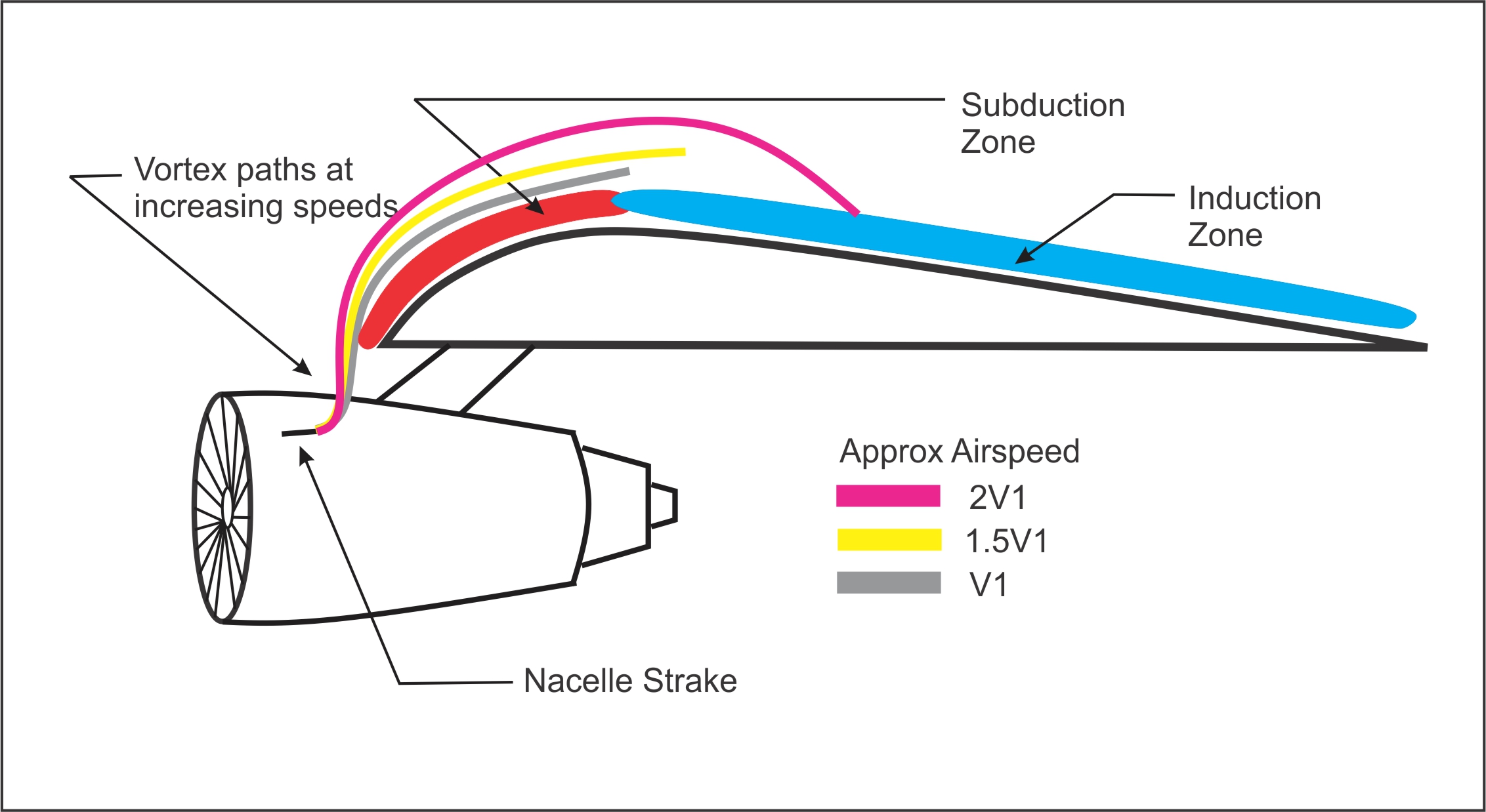 Nacelle Strake Vortices – The Irrefutable Proof of Zone Theory of Lift