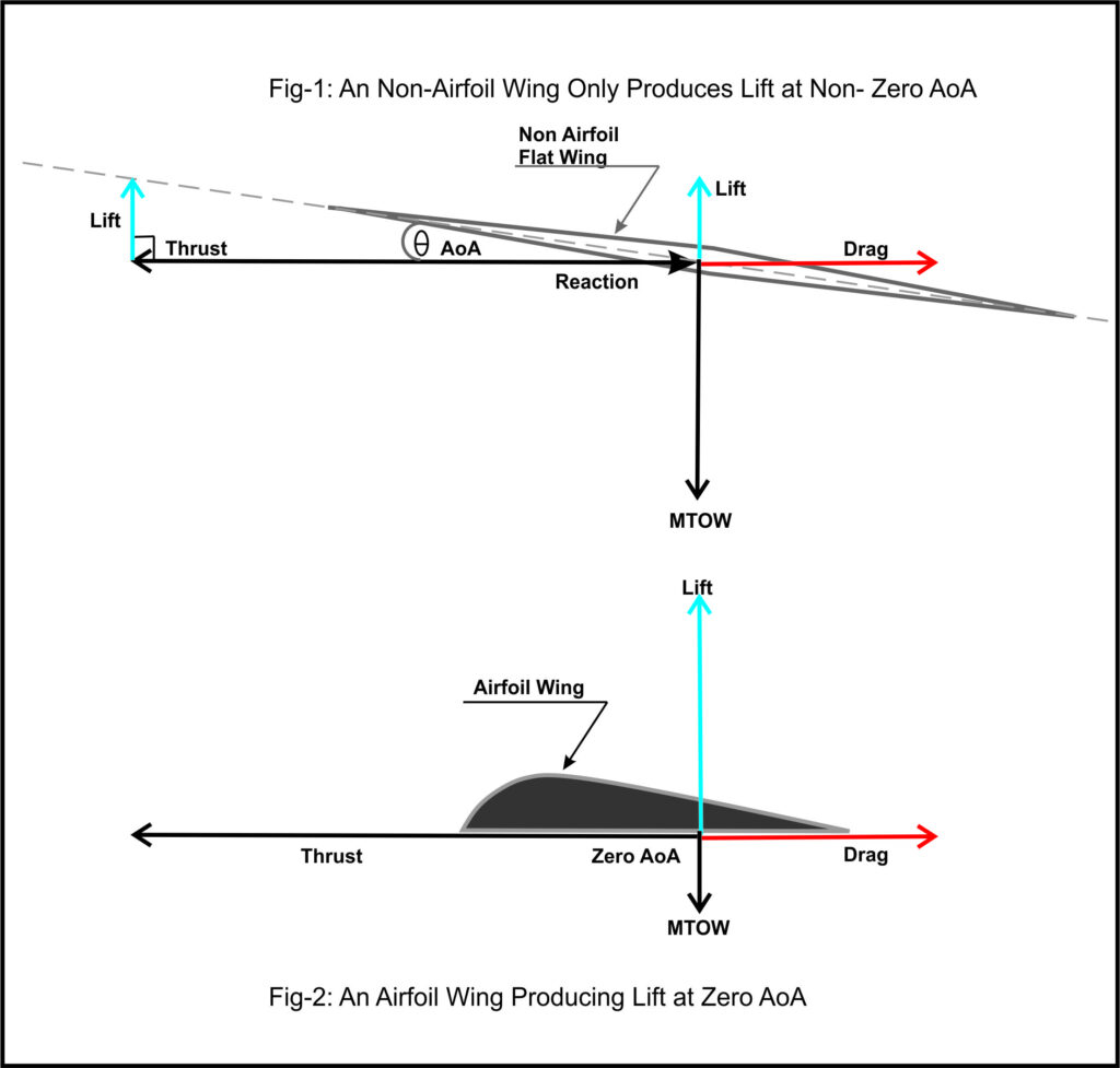 Newton and Airfoil Lift comparison.