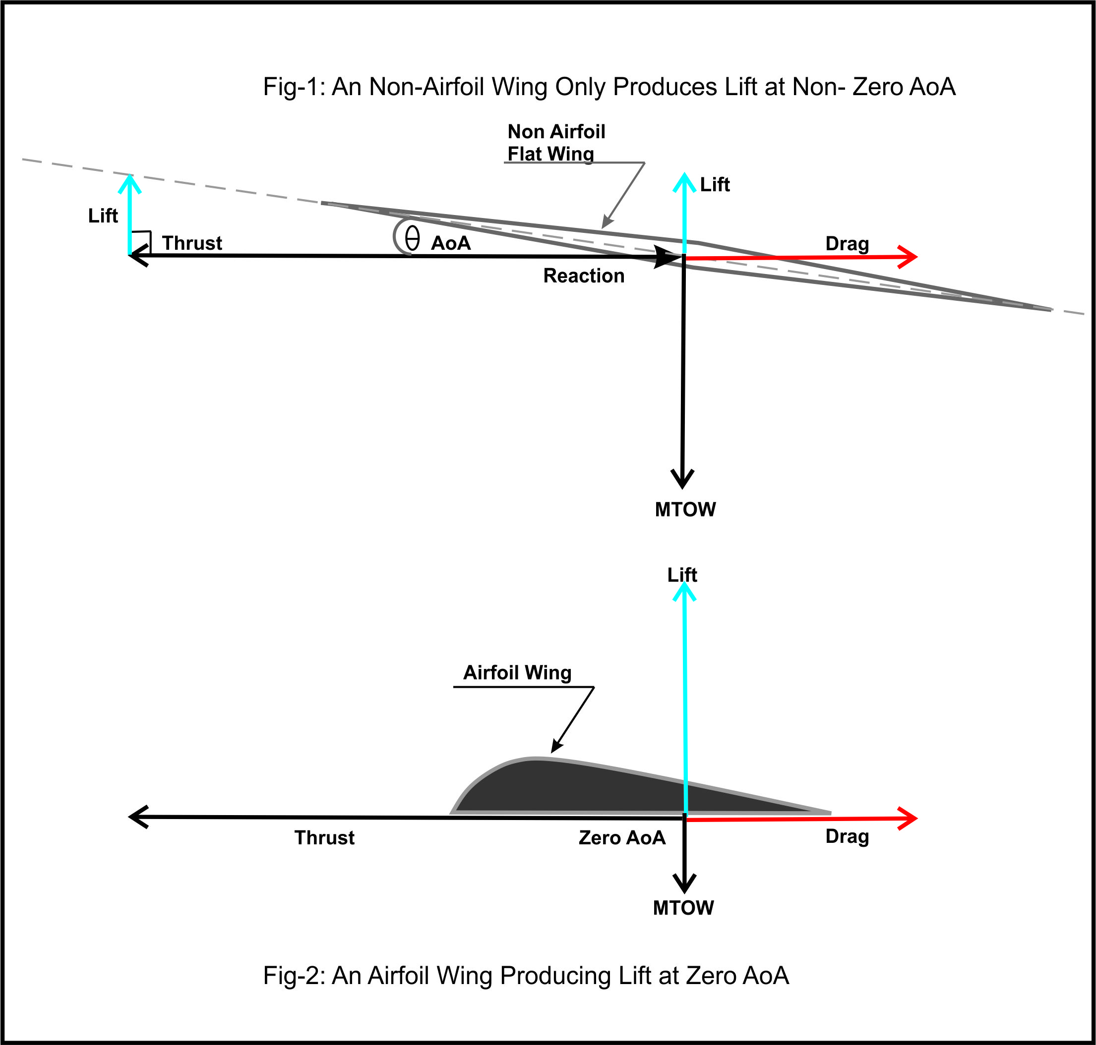 Why Bernoulli and Newton Failed to Lift