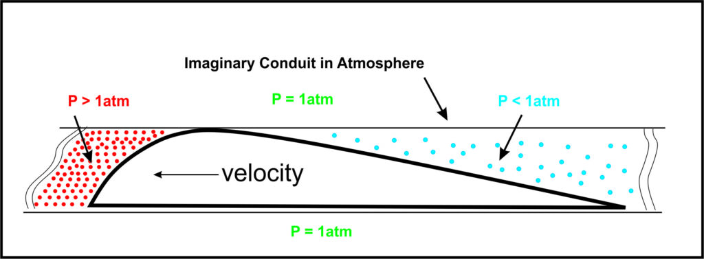 Moving airfoil pressure zone generation according to zone theory