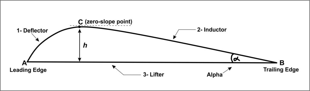 Airfoil dimensions and proportions.  The deflector, inductor, lifter dimensions and angle alpha determine the suitability of airfoil for a given airspeed range.