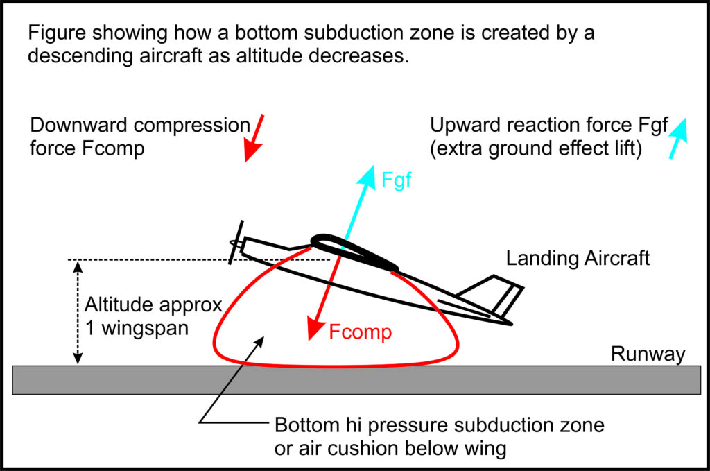 Figure showing creation of high pressure subduction zone or air cushion below a landing aircraft as it approaches ground.