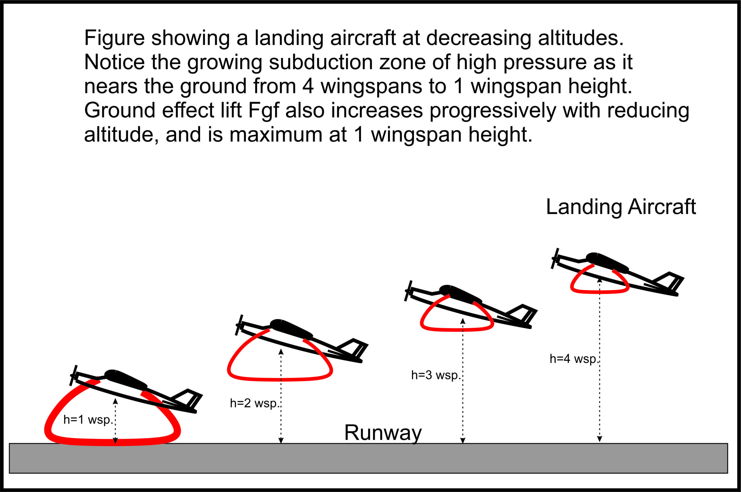 Zone Theory Explains the Ground Effect