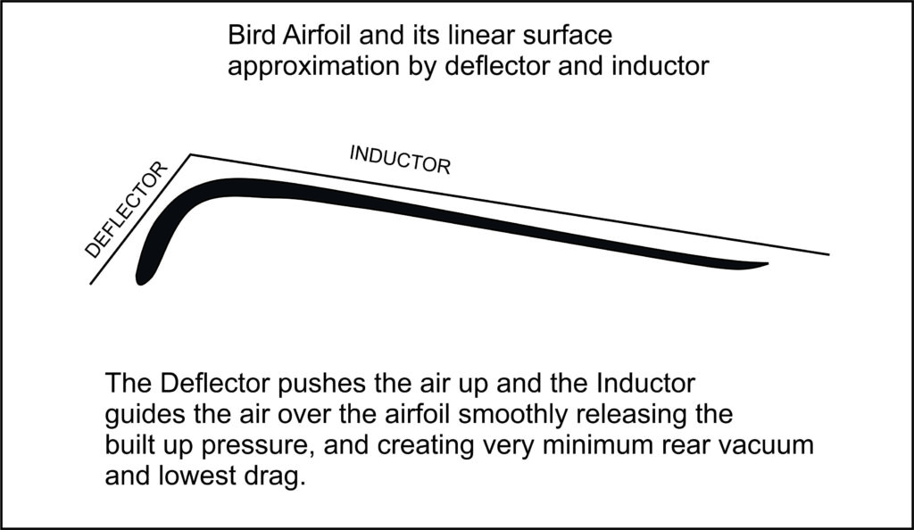 Airfoil is the Most Efficient Aerodynamic Form. Another testimony to the correctness of analyzing aerodynamics by use of Zone Theory of Lift. The Persu Car built in 1922 based on the bird airfoil shape still boasts the lowest drag coefficient of only 0.2, achieved today. 