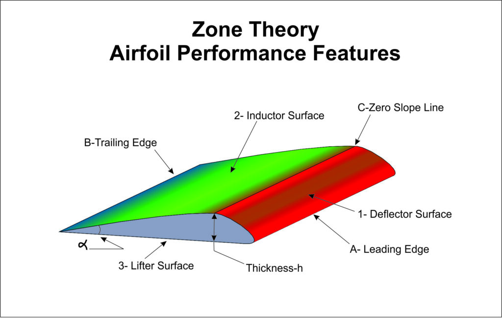 zone theory airfoil performance features