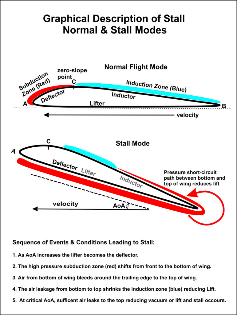 Sequence of Events & Conditions Leading to Stall:

1. As AoA increases the lifter becomes the deflector.

2. The high pressure subduction zone (red) shifts from front to the bottom of wing.

3. Air from bottom of wing bleeds around the trailing edge to the top of wing. 

4. The air leakage from bottom to top shrinks the induction zone (blue) reducing Lift.

5.  At critical AoA, sufficent air leaks to the top reducing vacuum or lift and stall occours.