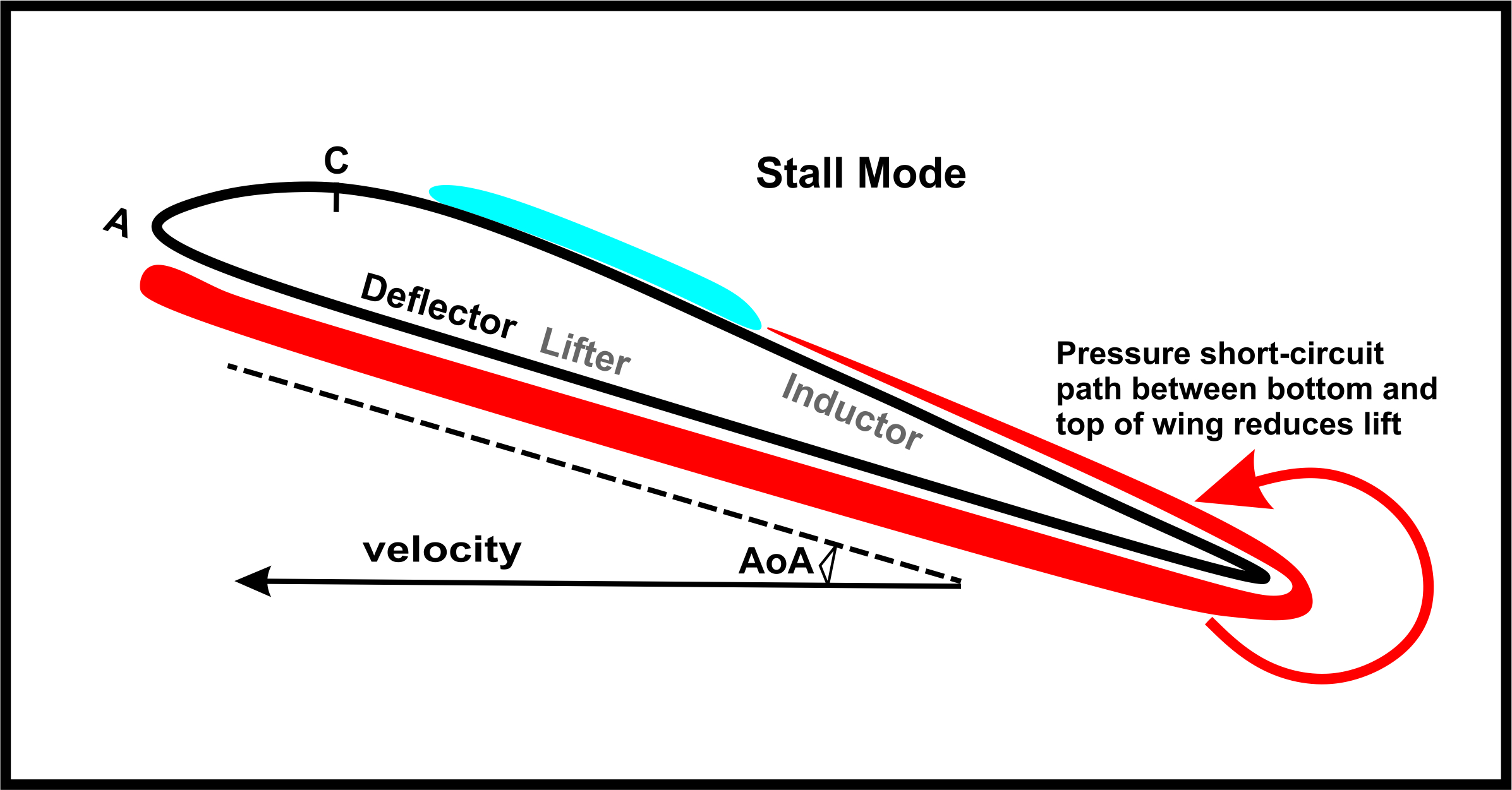 Sequence of Events & Conditions Leading to Stall: 1. As AoA increases the lifter becomes the deflector. 2. The high pressure subduction zone (red) shifts from front to the bottom of wing. 3. Air from bottom of wing bleeds around the trailing edge to the top of wing. 4. The air leakage from bottom to top shrinks the induction zone (blue) reducing Lift. 5. At critical AoA, sufficent air leaks to the top reducing vacuum or lift and stall occours.