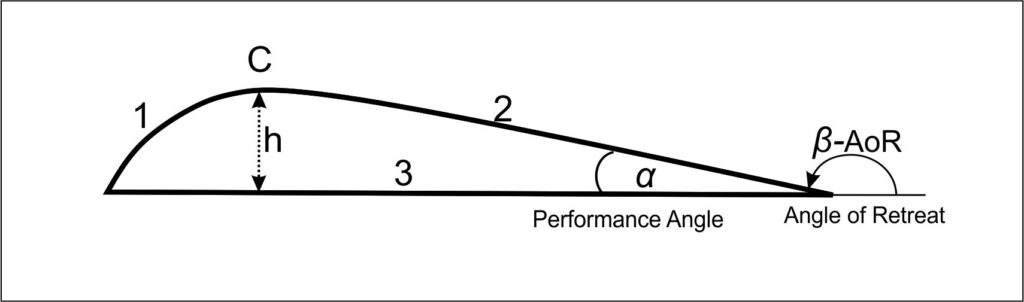 The Angle of Retreat (beta) and Performance Angle (alpha), completely determine the speed-Lift characteristics of any airfoil wing.